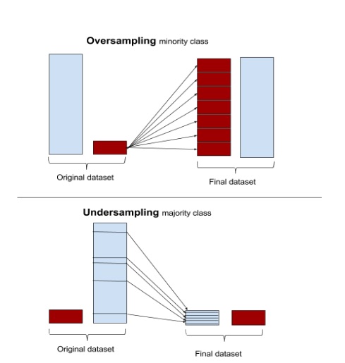 difference oversampling vs. undersampling for unbalanced classes